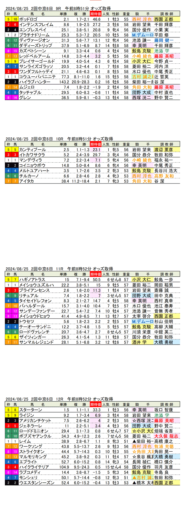 24年８月25日（日曜）期待値の公開 2回中京競馬6日目9R〜12R 名鉄杯