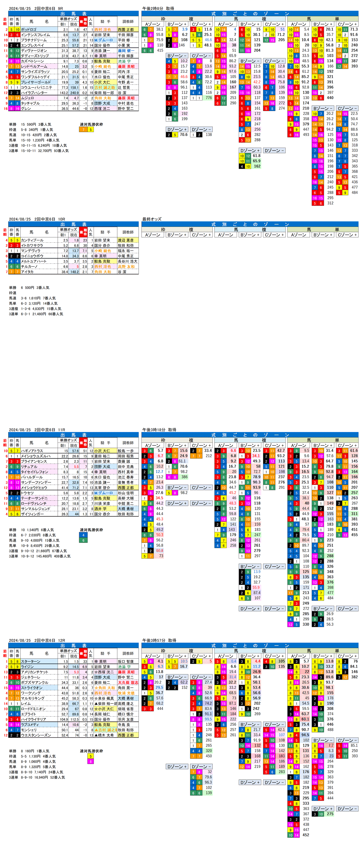 24年８月25日（日曜）FactorX分析結果 2回中京競馬6日目9R〜12R 名鉄杯