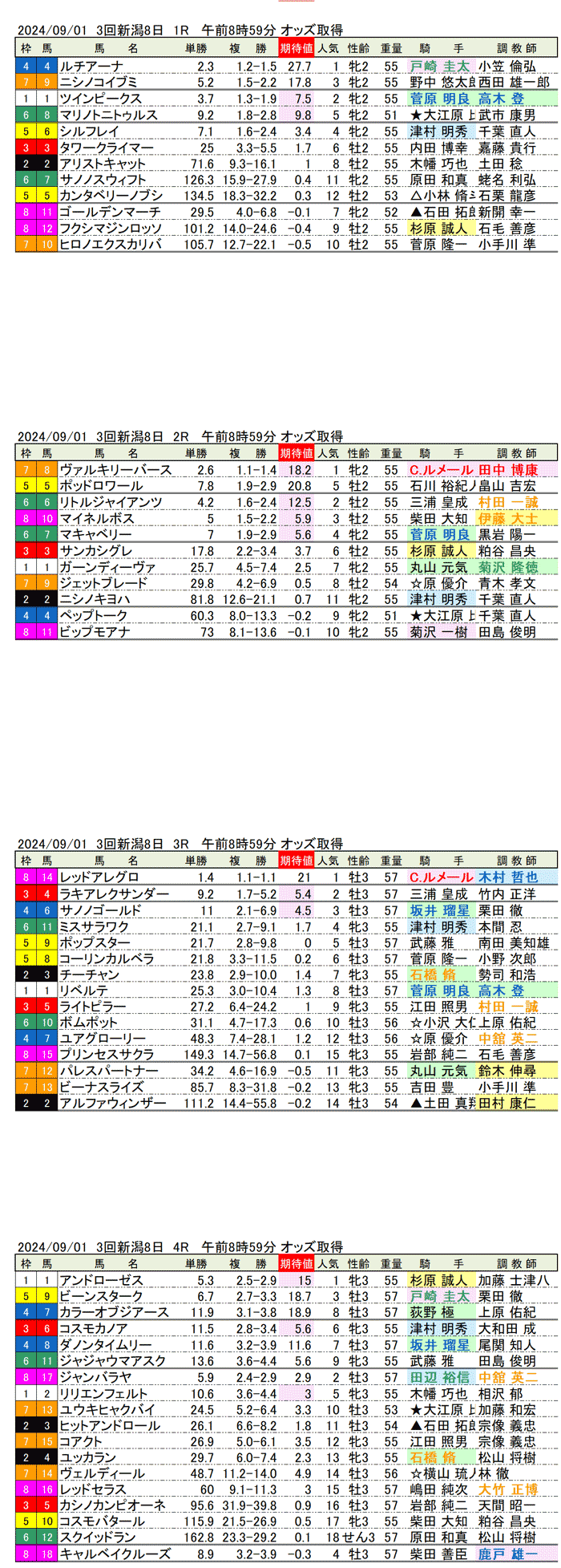 24年9月1日（日曜）期待値の公開　3回新潟競馬8日目1R〜4R