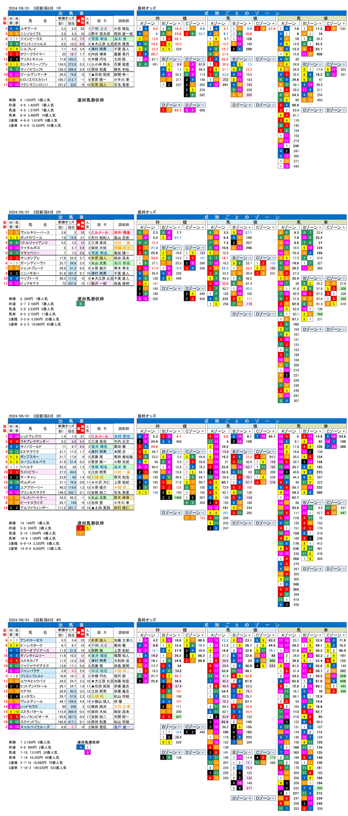 24年9月1日（日曜）FactorX分析結果　3回新潟競馬8日目1R〜4R