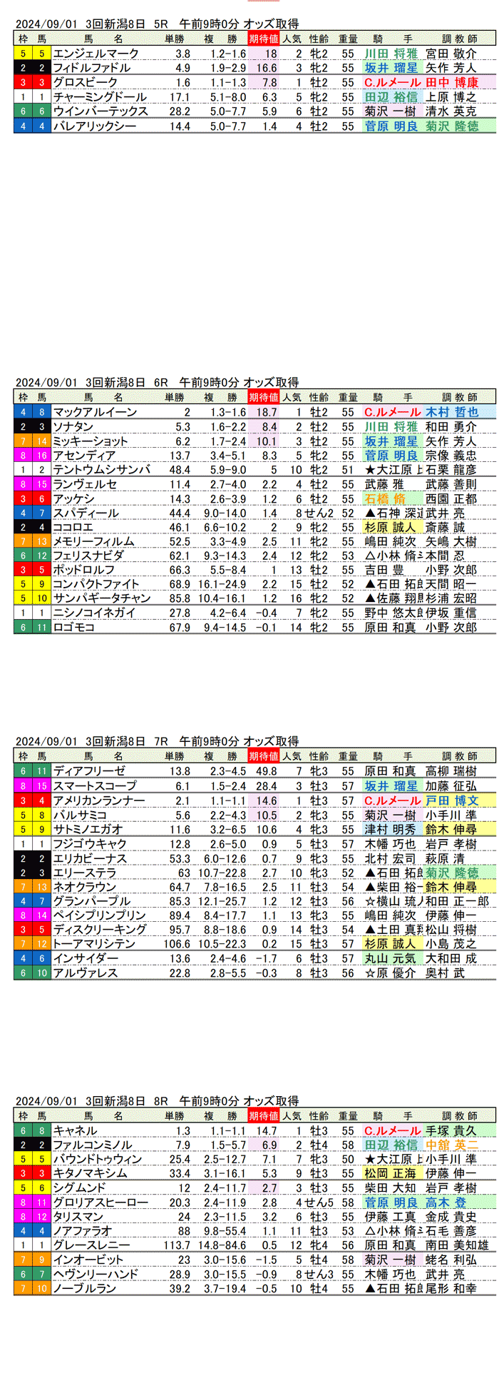 24年9月1日（日曜）期待値の公開　3回新潟競馬8日目5R〜8R