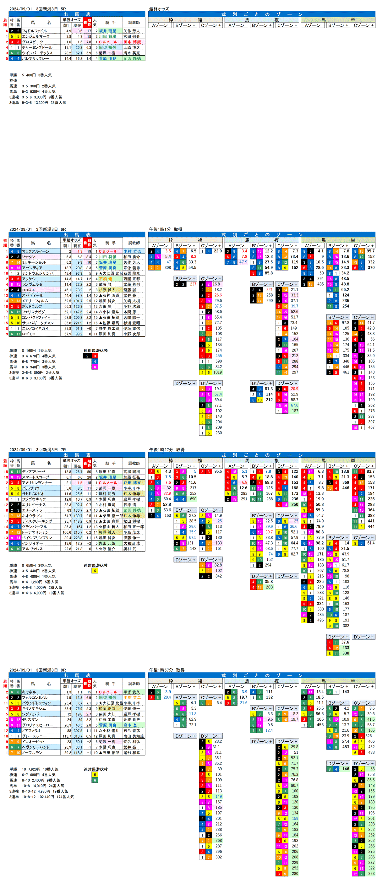 24年9月1日（日曜）FactorX分析結果　3回新潟競馬8日目5R〜8R