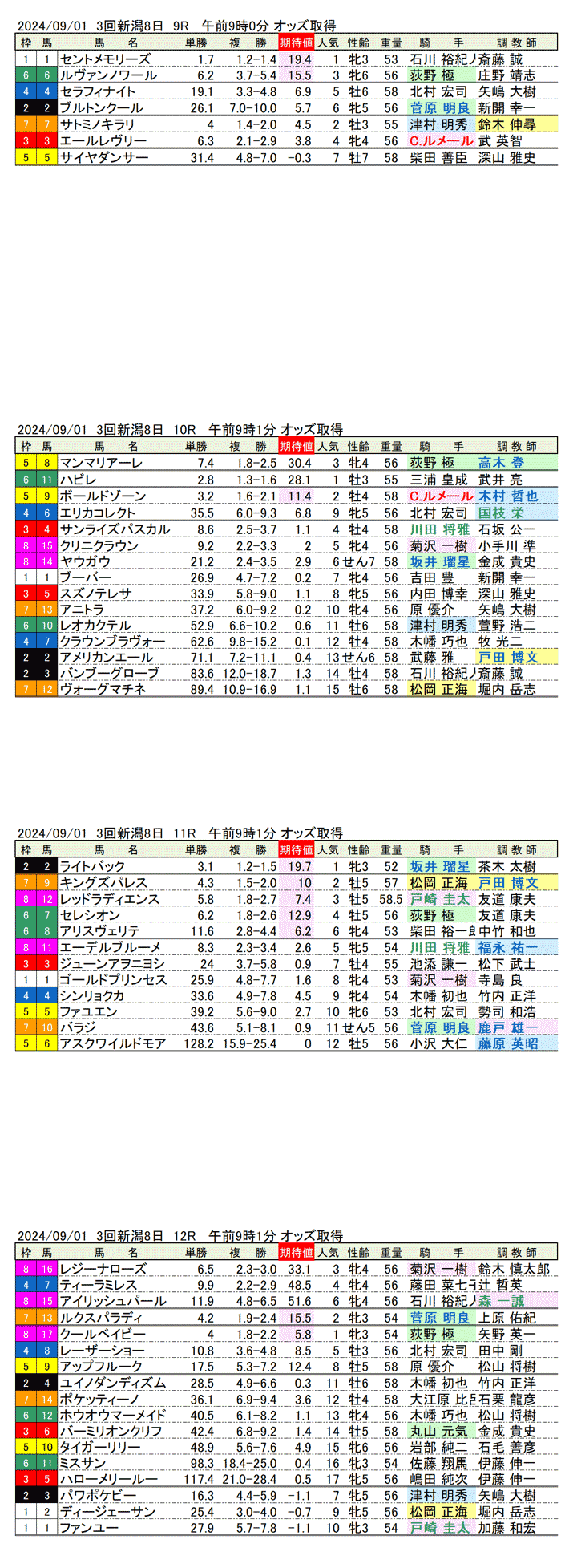 24年9月1日（日曜）期待値の公開　3回新潟競馬8日目9R〜12R 第60回新潟記念