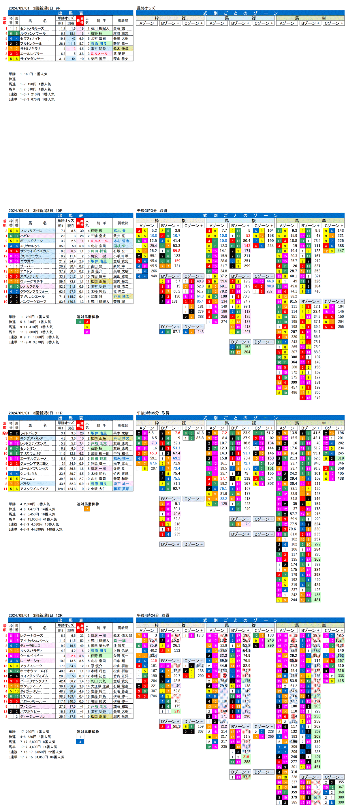 24年9月1日（日曜）FactorX分析結果　3回新潟競馬8日目9R〜12R 第60回新潟記念