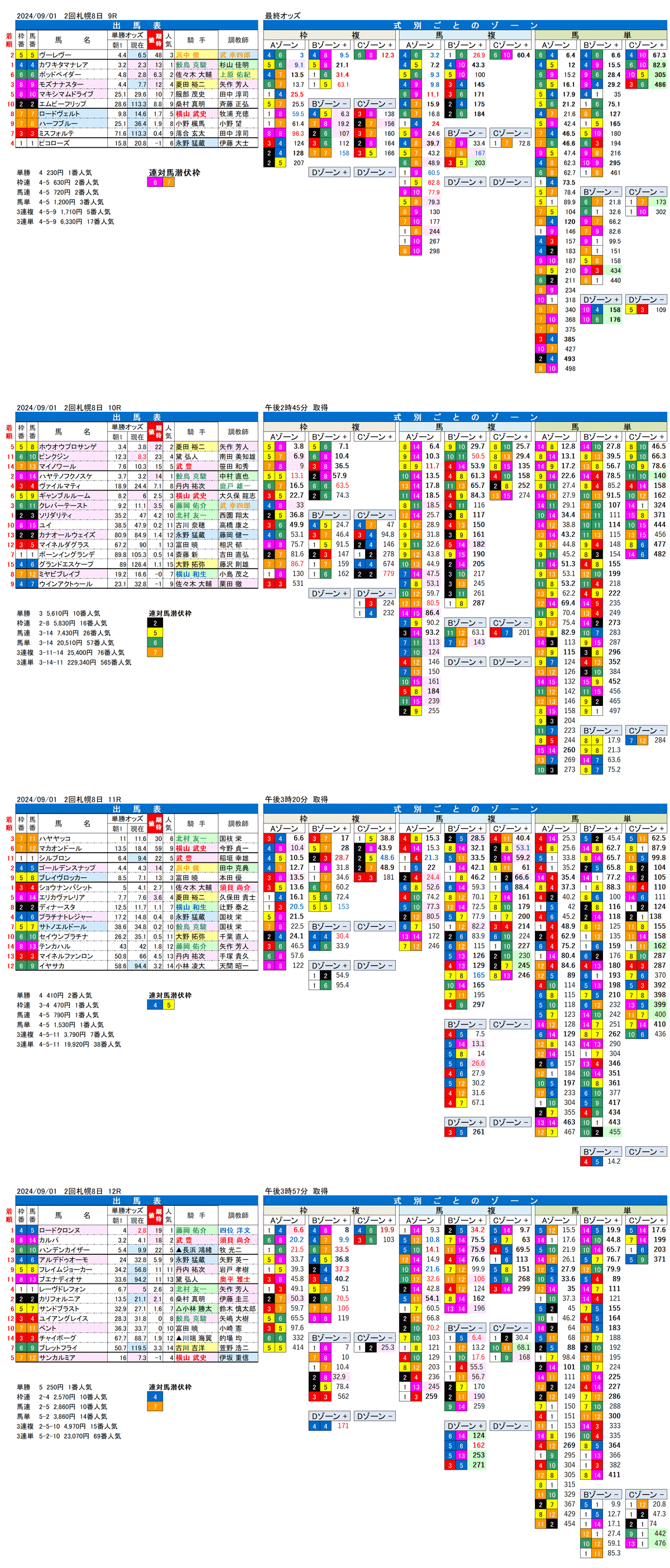 24年9月1日（日曜）FactorX分析結果　2回札幌競馬8日目9R〜12R タイランドカップ