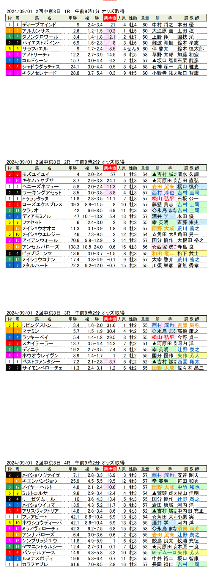 24年9月1日（日曜）期待値の公開　2回中京競馬8日目1R〜4R