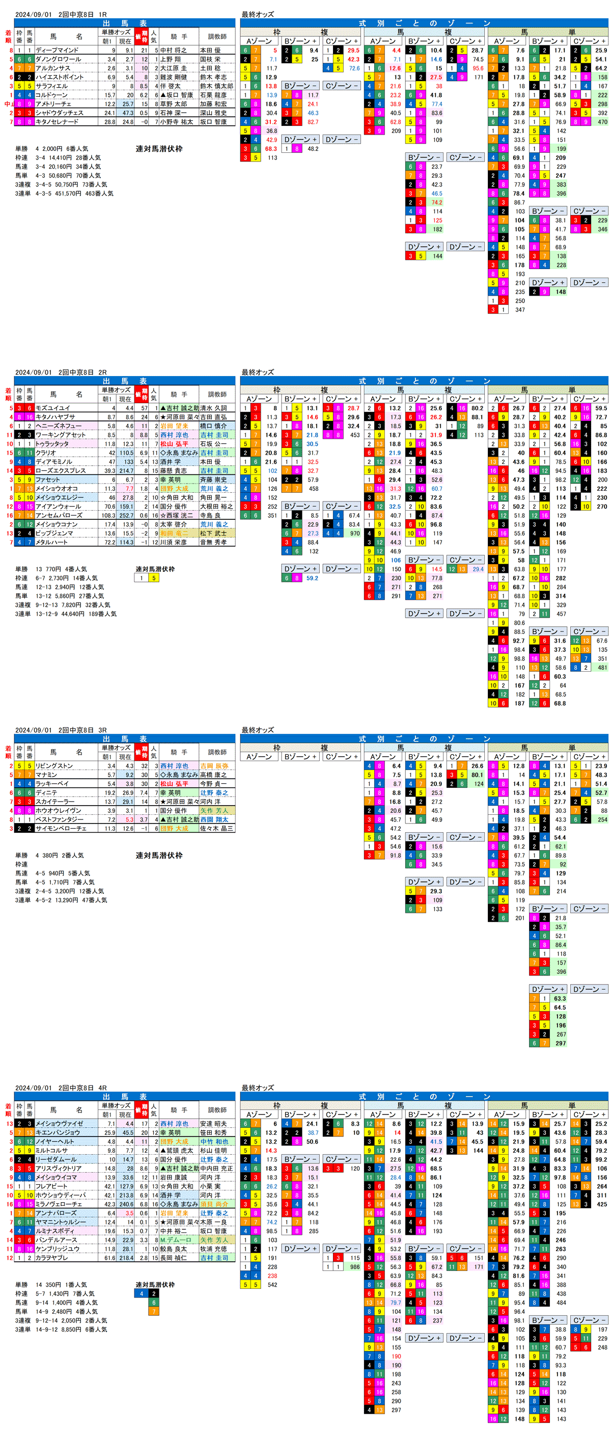 24年9月1日（日曜）FactorX分析結果　2回中京競馬8日目1R〜4R