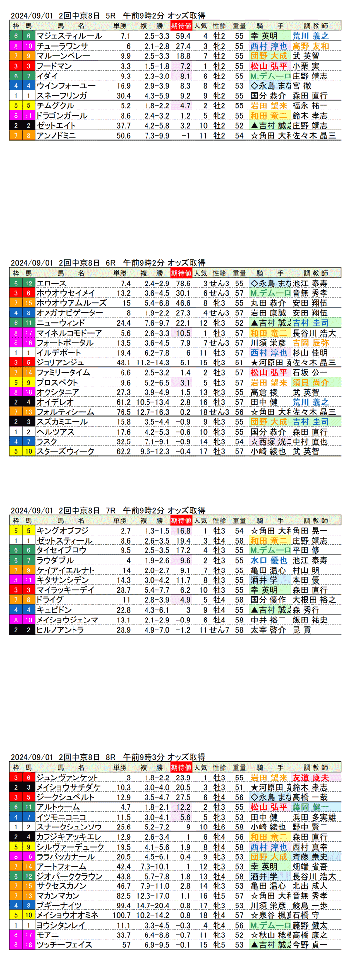 24年9月1日（日曜）期待値の公開　2回中京競馬8日目5R〜8R