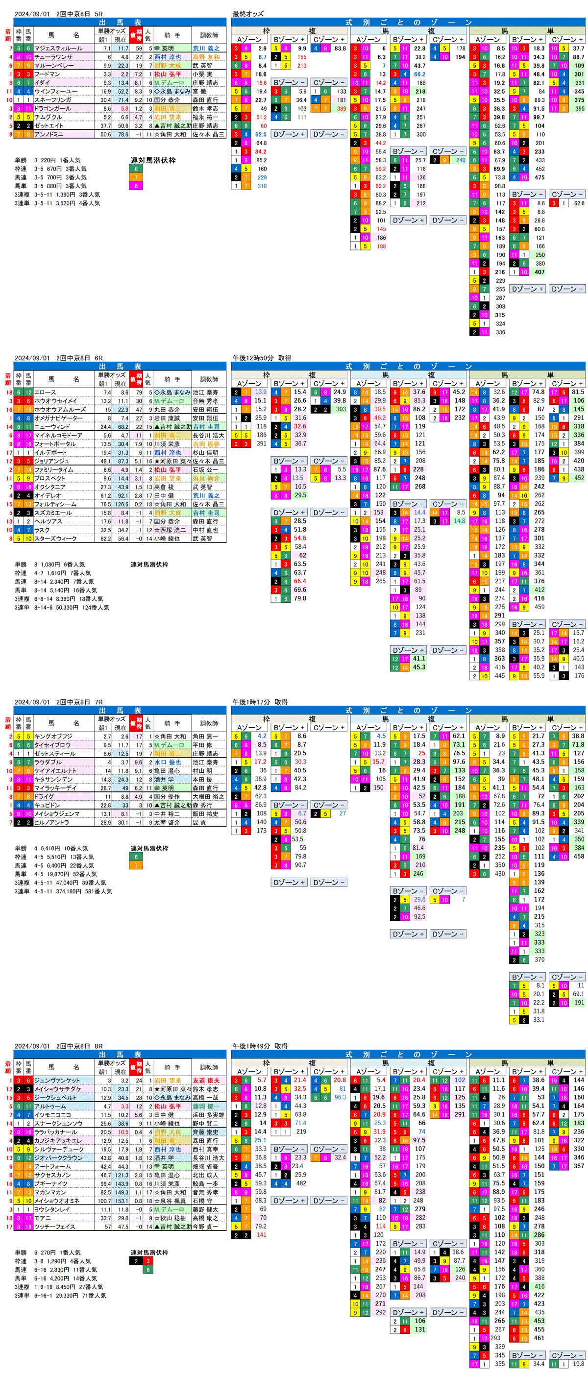 24年9月1日（日曜）FactorX分析結果　2回中京競馬8日目5R〜8R