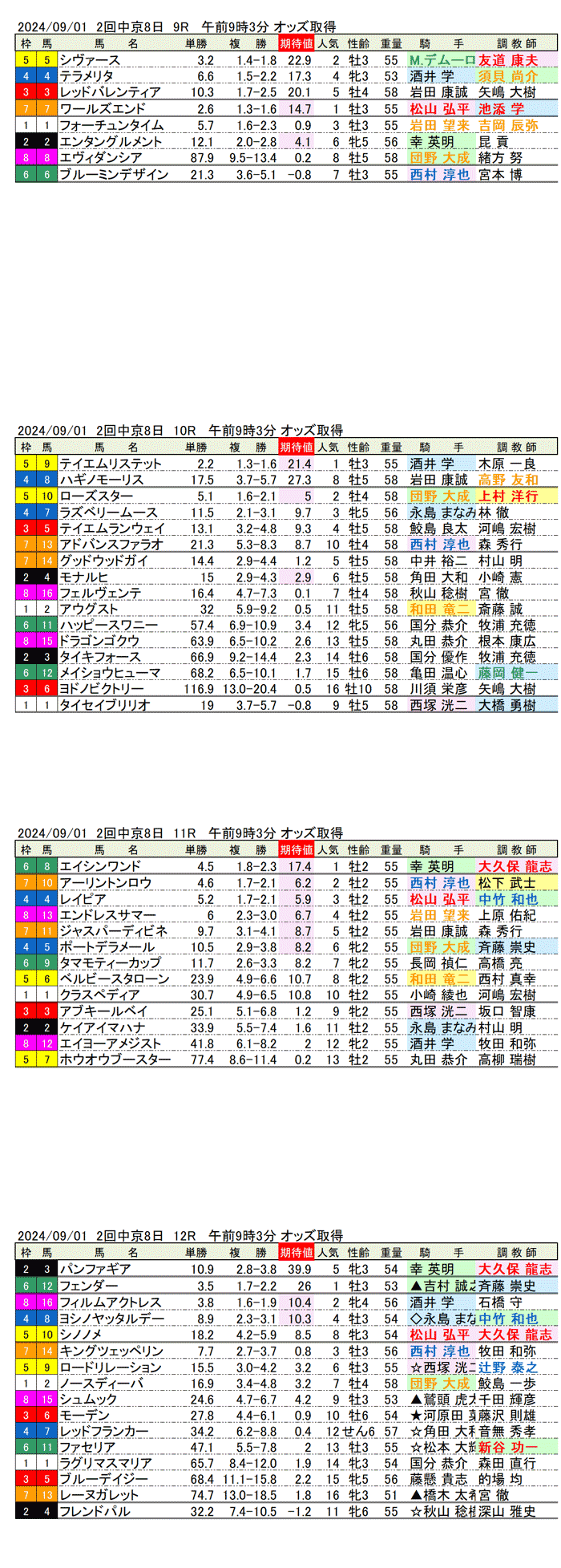 24年9月1日（日曜）期待値の公開　2回中京競馬8日目9R〜12R 第44回小倉2歳ステークス