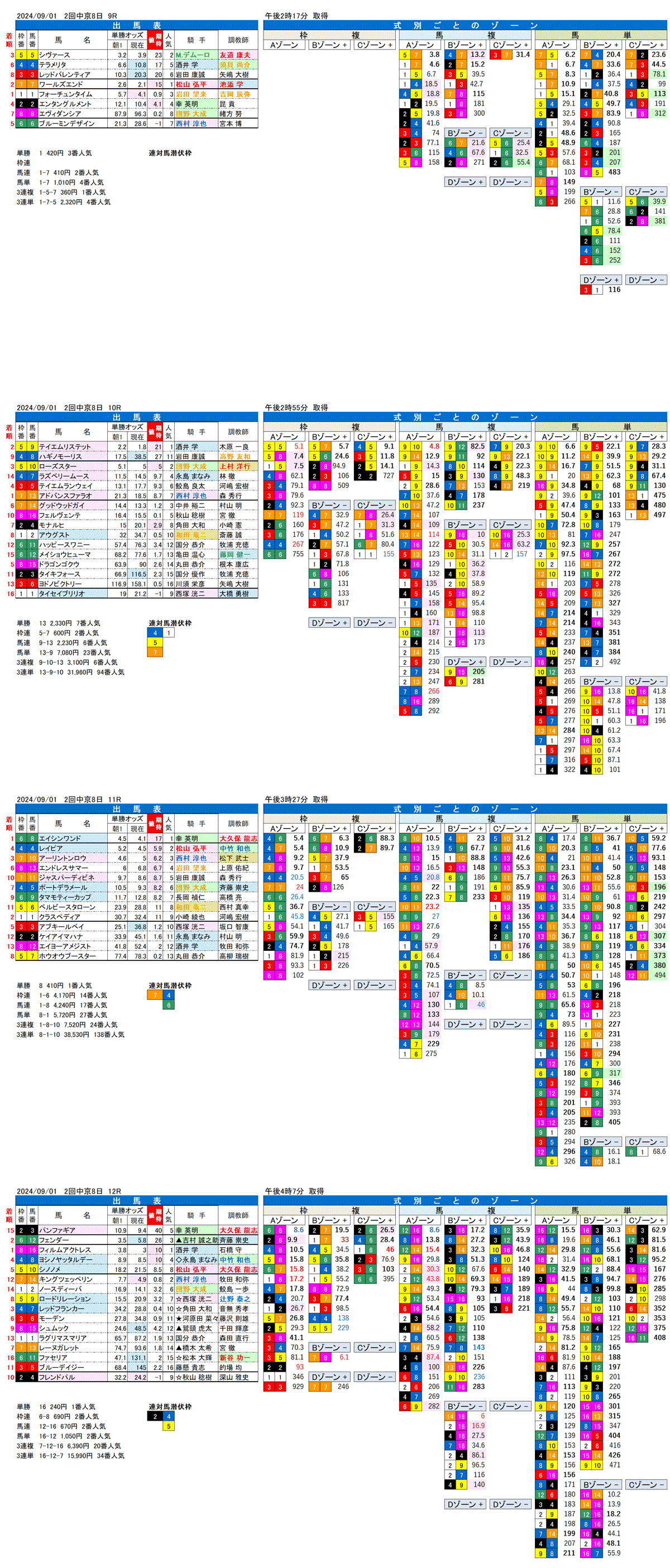 24年9月1日（日曜）FactorX分析結果　2回中京競馬8日目9R〜12R 第44回小倉2歳ステークス