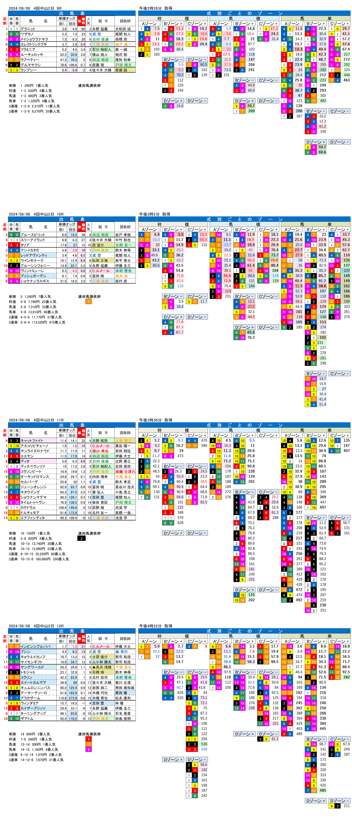 24年9月8日（日曜）FactorX分析結果　4回中山競馬2日目9R〜12R　第69回京成杯オータムハンデ