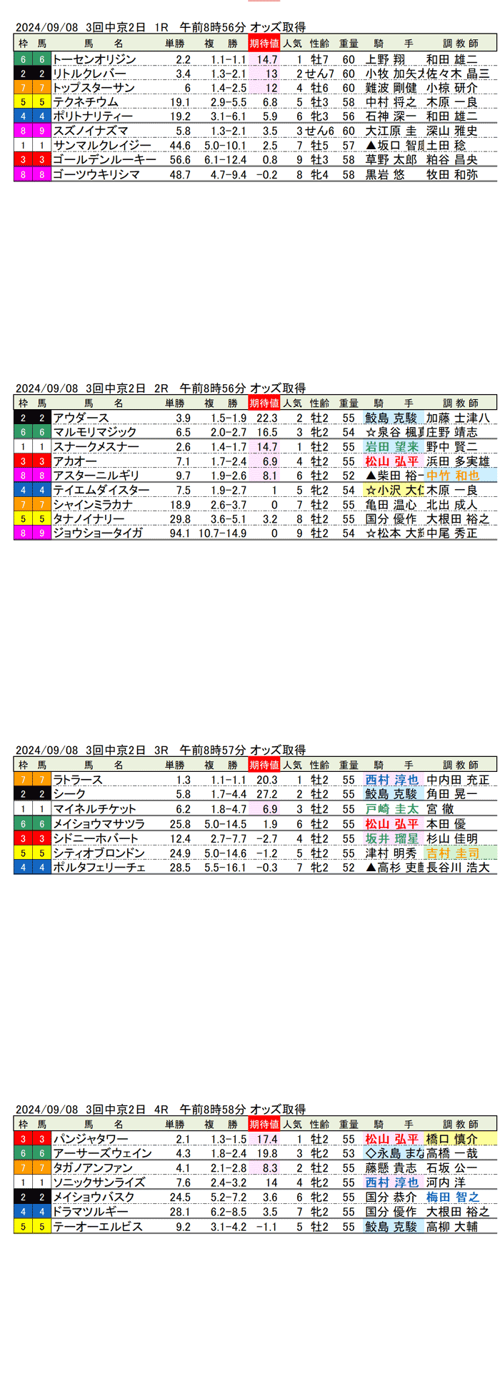 24年9月8日（日曜）期待値の公開　3回中京競馬2日目1R〜4R