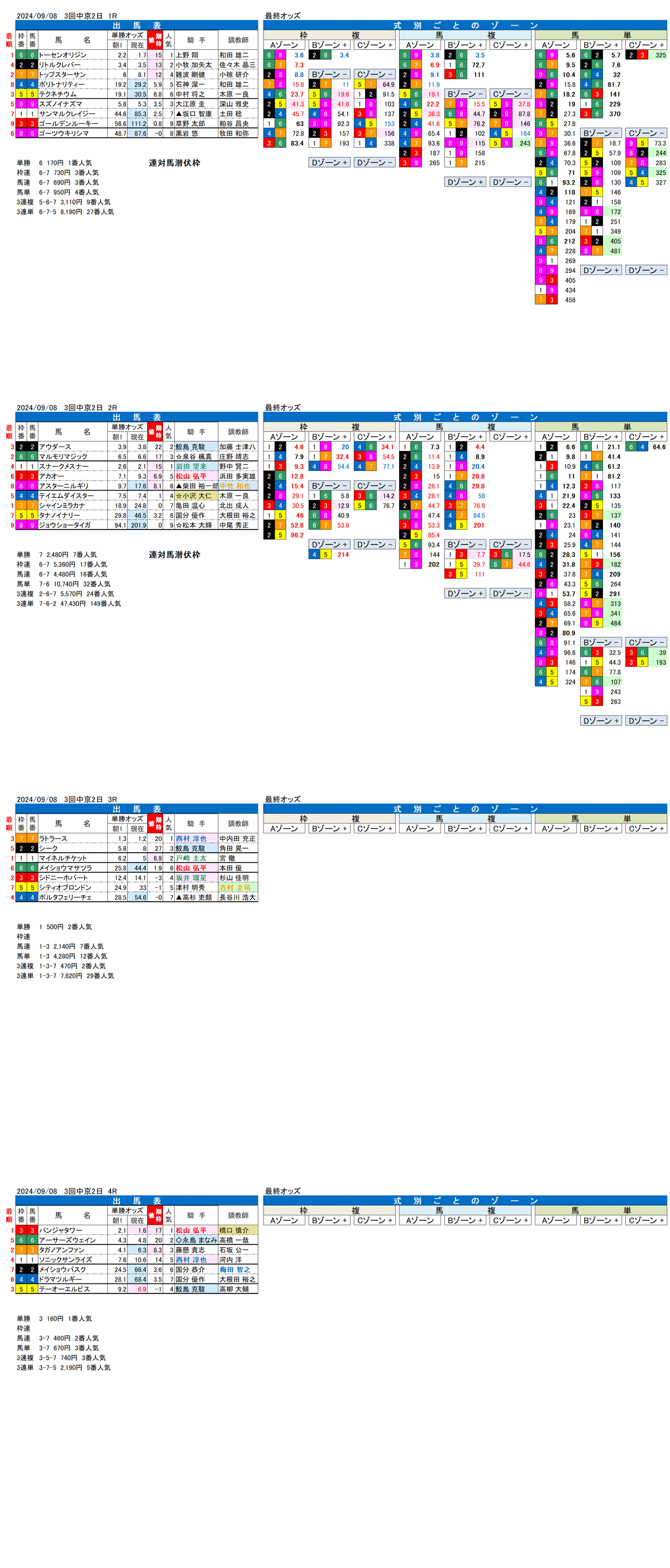 24年9月8日（日曜）FactorX分析結果　3回中京競馬2日目1R〜4R