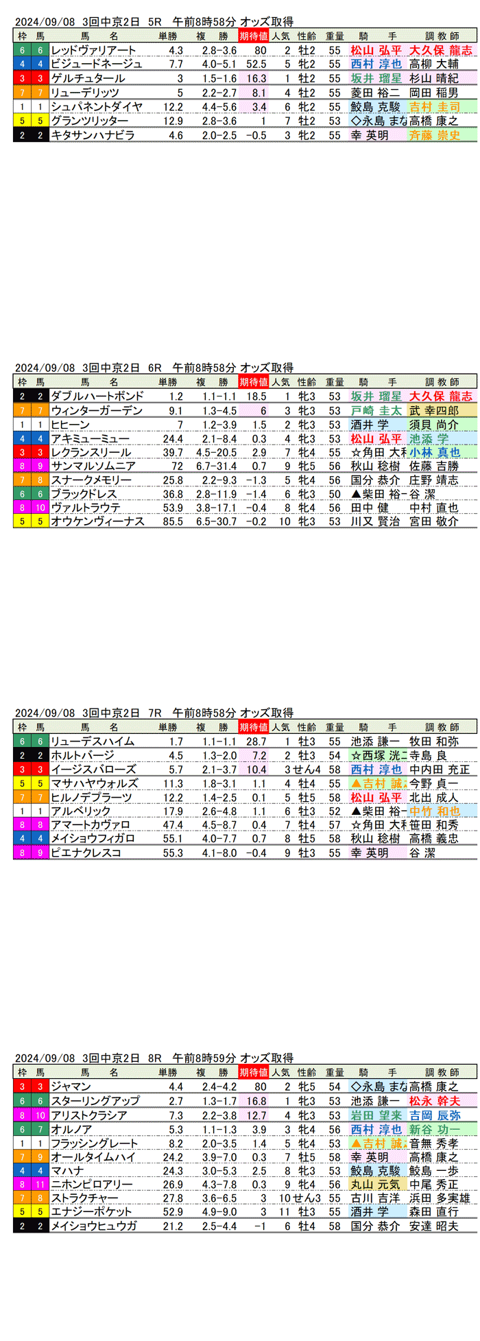 24年9月8日（日曜）期待値の公開　3回中京競馬2日目5R〜8R