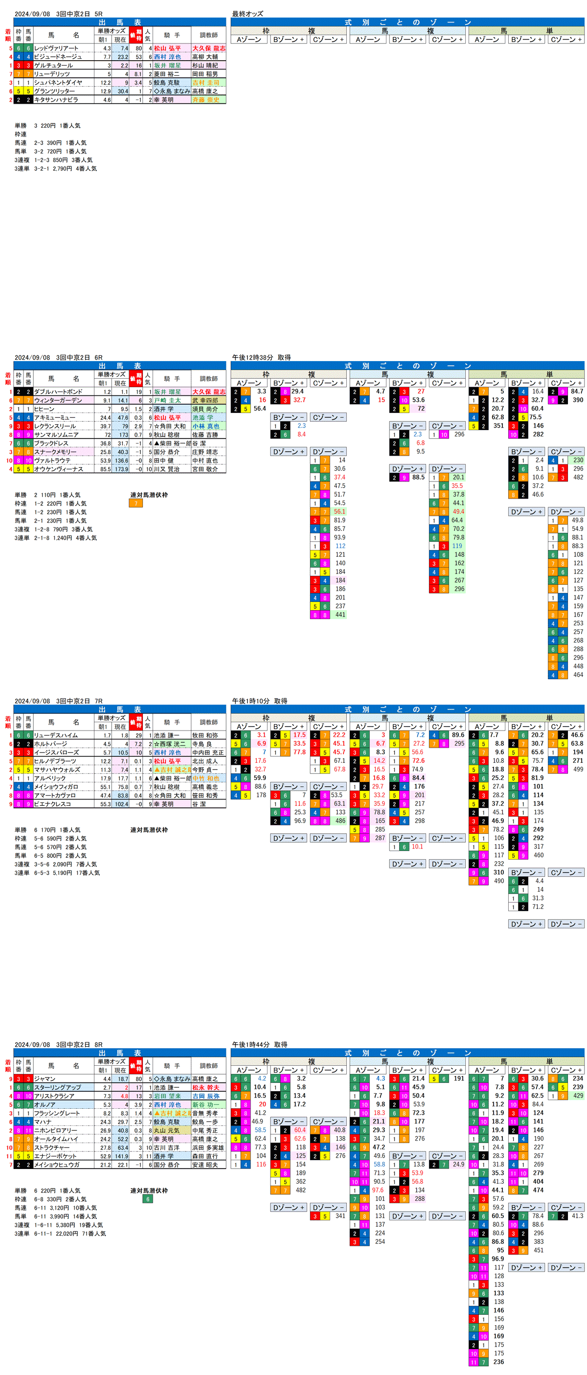 24年9月8日（日曜）FactorX分析結果　3回中京競馬2日目5R〜8R　第38回セントウルステークス