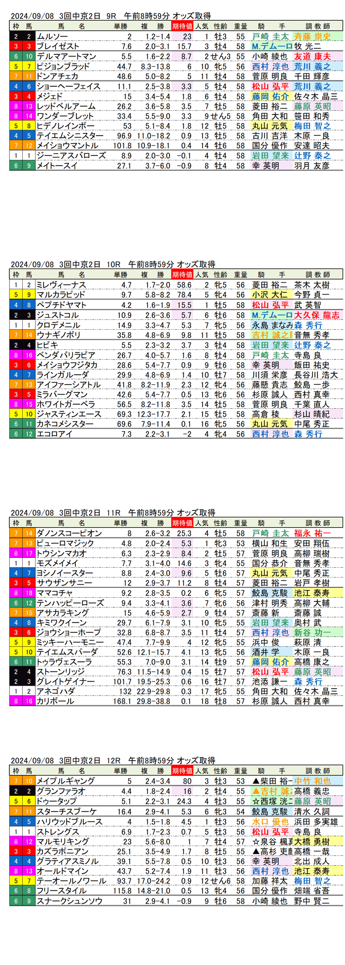 24年9月8日（日曜）期待値の公開　3回中京競馬2日目9R〜12R　第38回セントウルステークス