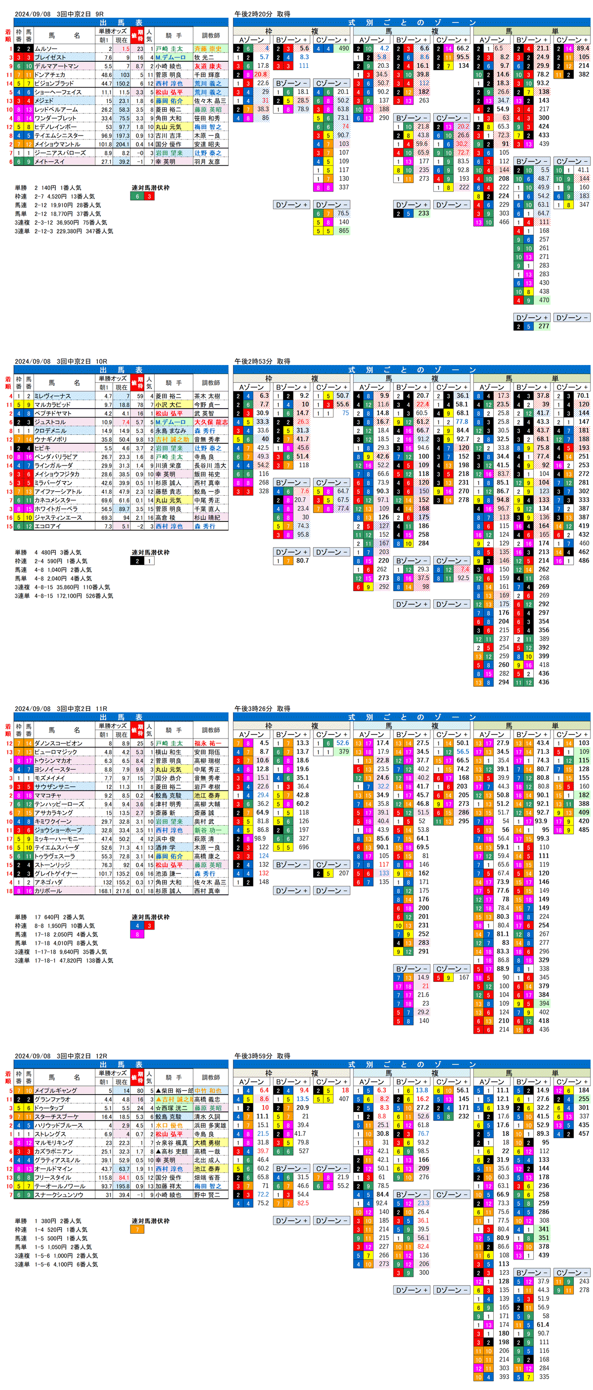 24年9月8日（日曜）FactorX分析結果　3回中京競馬2日目9R〜12R　第38回セントウルステークス