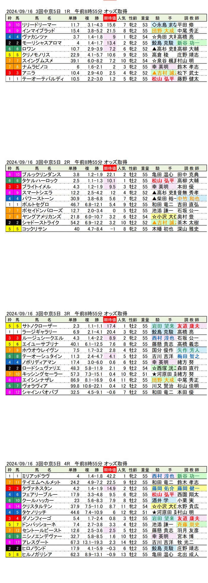 24年9月16日（月曜）期待値の公開　3回中京競馬5日目1R〜4R