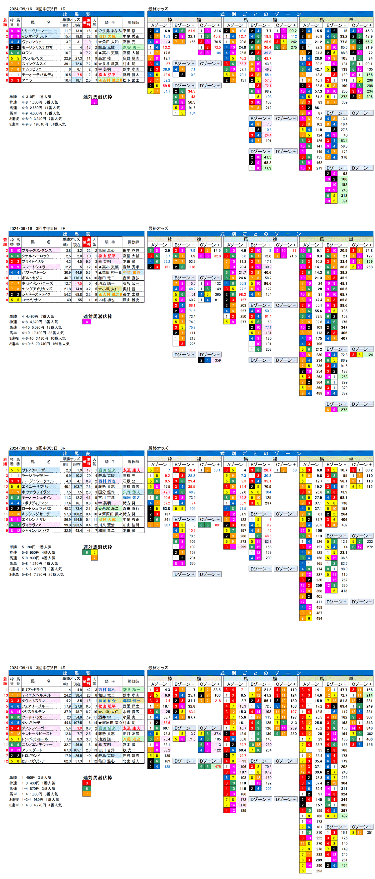 24年9月16日（月曜）FactorX分析結果　3回中京競馬5日目1R〜4R