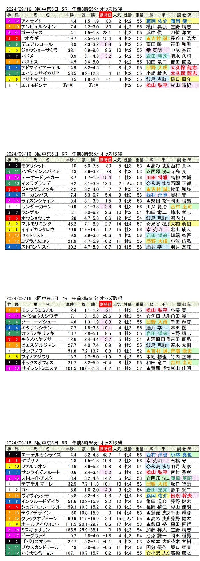 24年9月16日（月曜）期待値の公開　3回中京競馬5日目5R〜8R