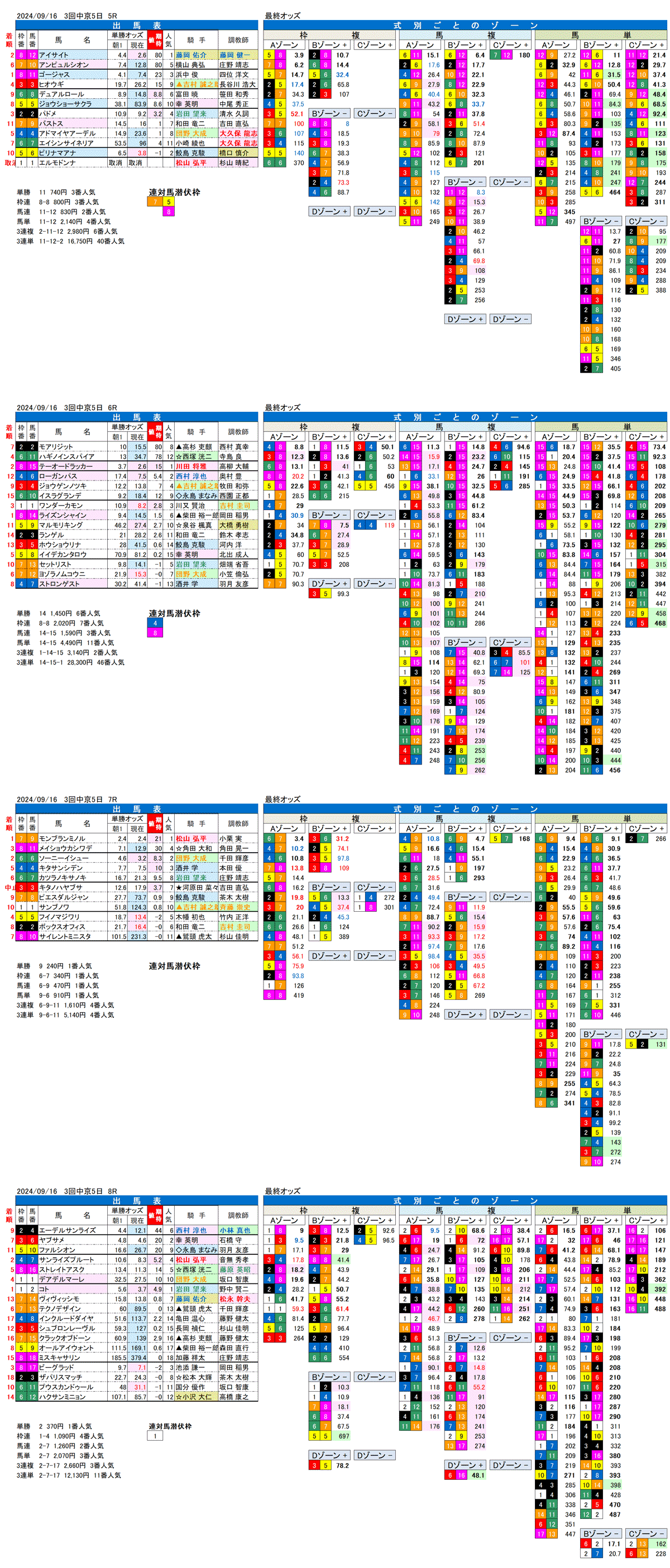 24年9月16日（月曜）FactorX分析結果　3回中京競馬5日目5R〜8R