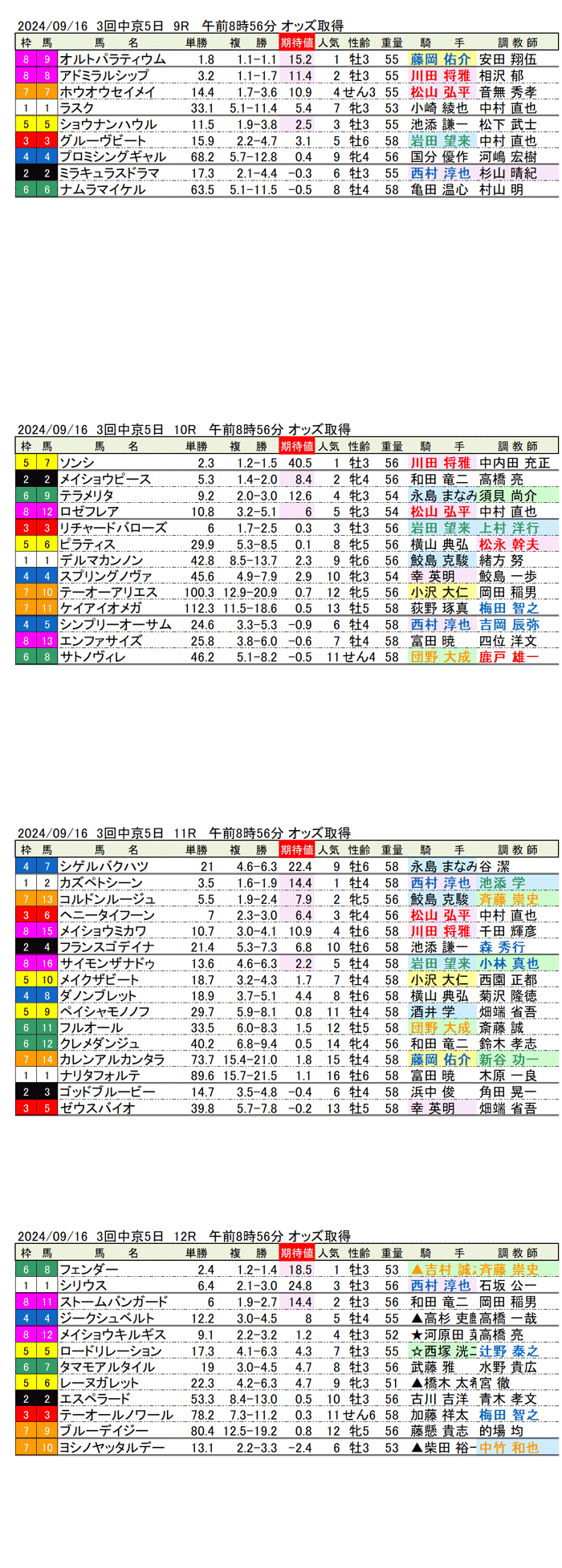 24年9月16日（月曜）期待値の公開　3回中京競馬5日目9R〜12R　JRA70周年記念アニバーサリーステークス