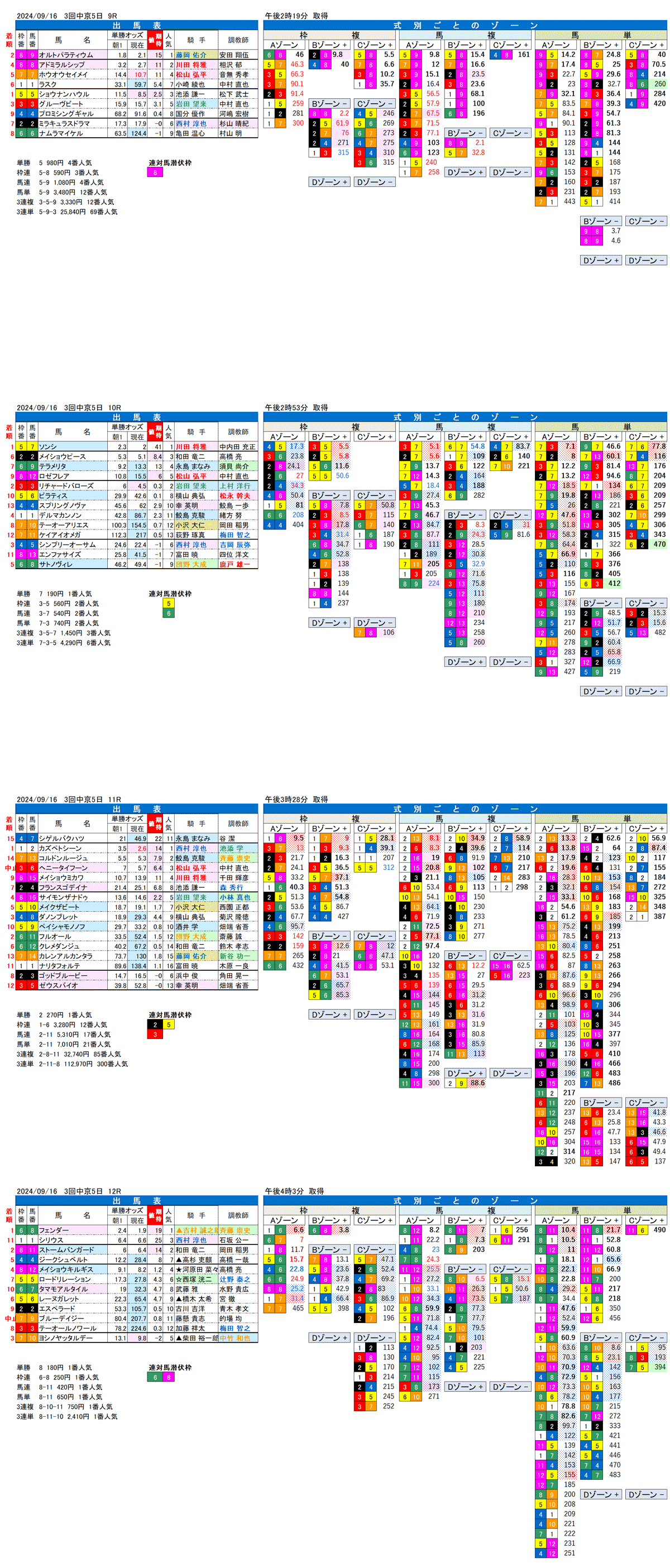 24年9月16日（月曜）FactorX分析結果　3回中京競馬5日目9R〜12R　JRA70周年記念アニバーサリーステークス