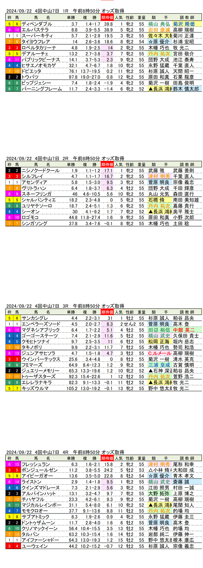 24年9月22日（日曜）期待値の公開 4回中山競馬7日目1R〜4R