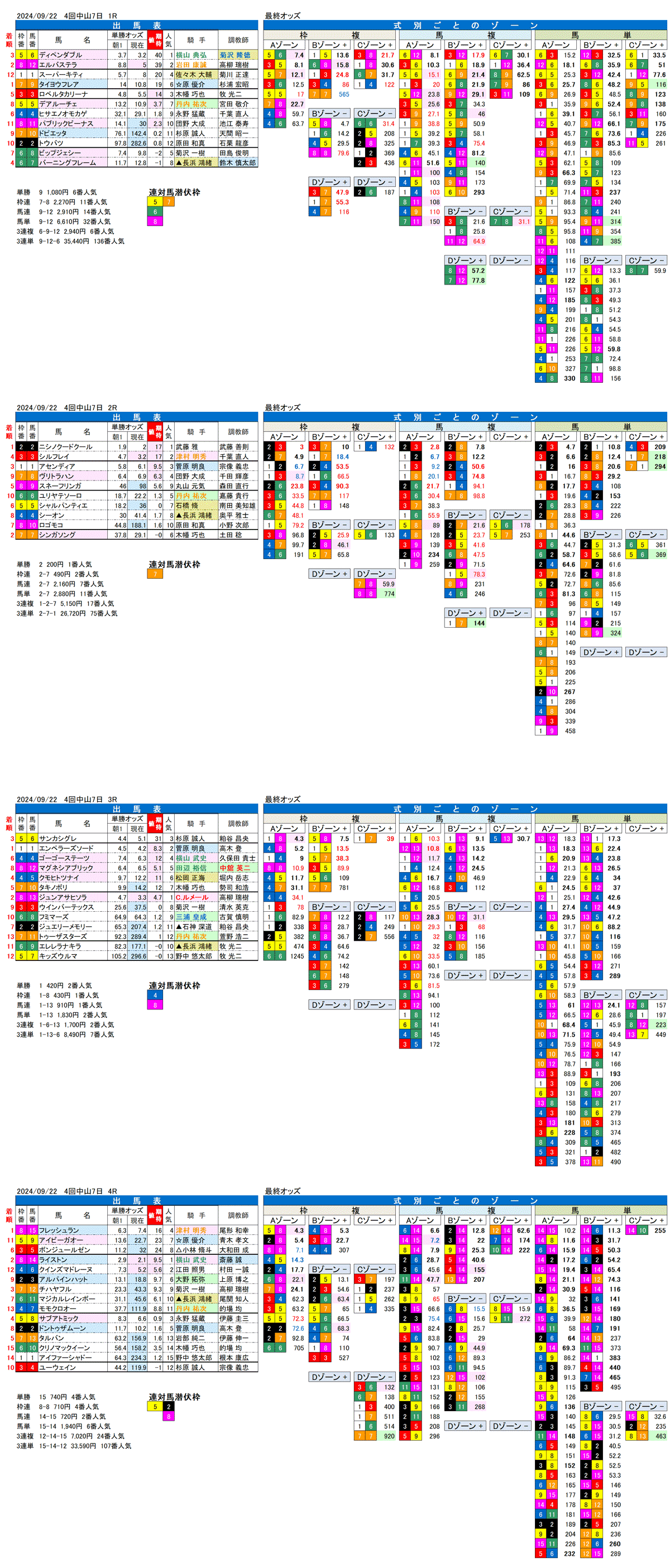 24年9月22日（日曜）FactorX分析結果 4回中山競馬7日目1R〜4R