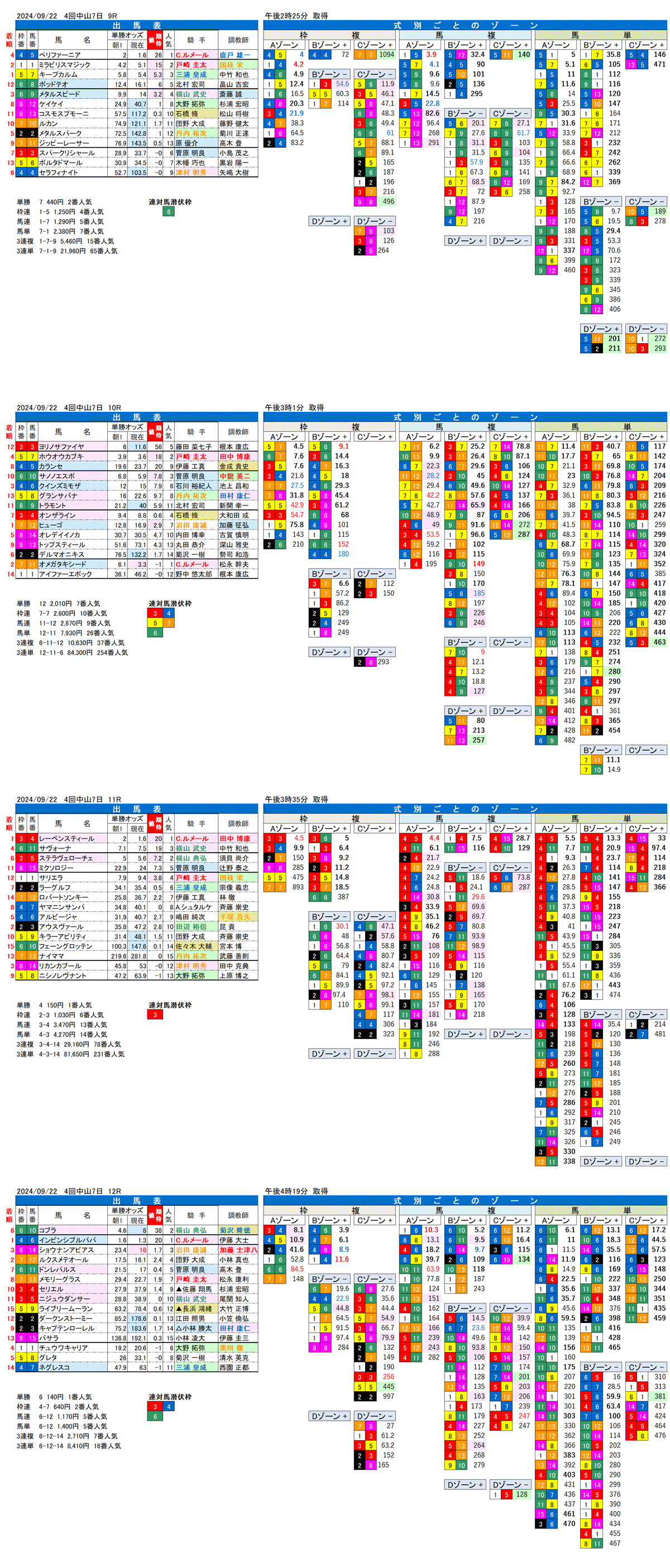 24年9月22日（日曜）FactorX分析結果 4回中山競馬7日目9R〜12R 第70回オールカマー