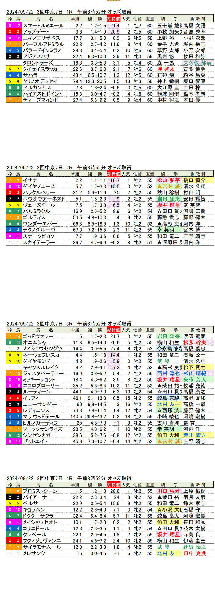 24年9月22日（日曜）期待値の公開 3回中京競馬7日目1R〜4R