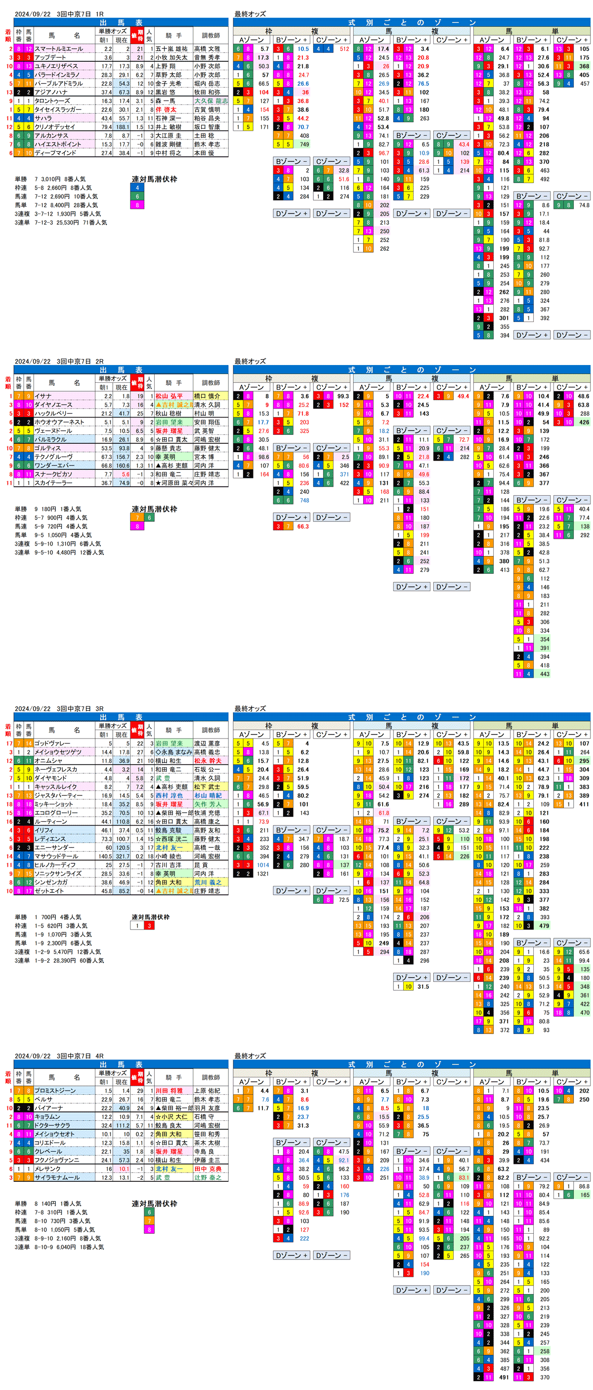 24年9月22日（日曜）FactorX分析結果 3回中京競馬7日目1R〜4R