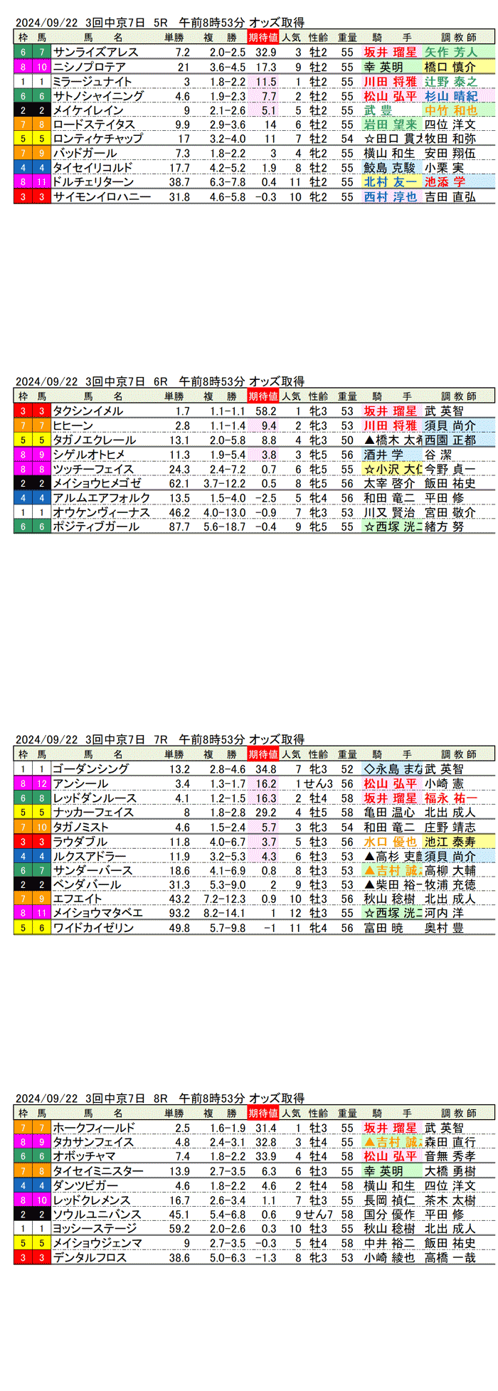 24年9月22日（日曜）期待値の公開 3回中京競馬7日目5R〜8R