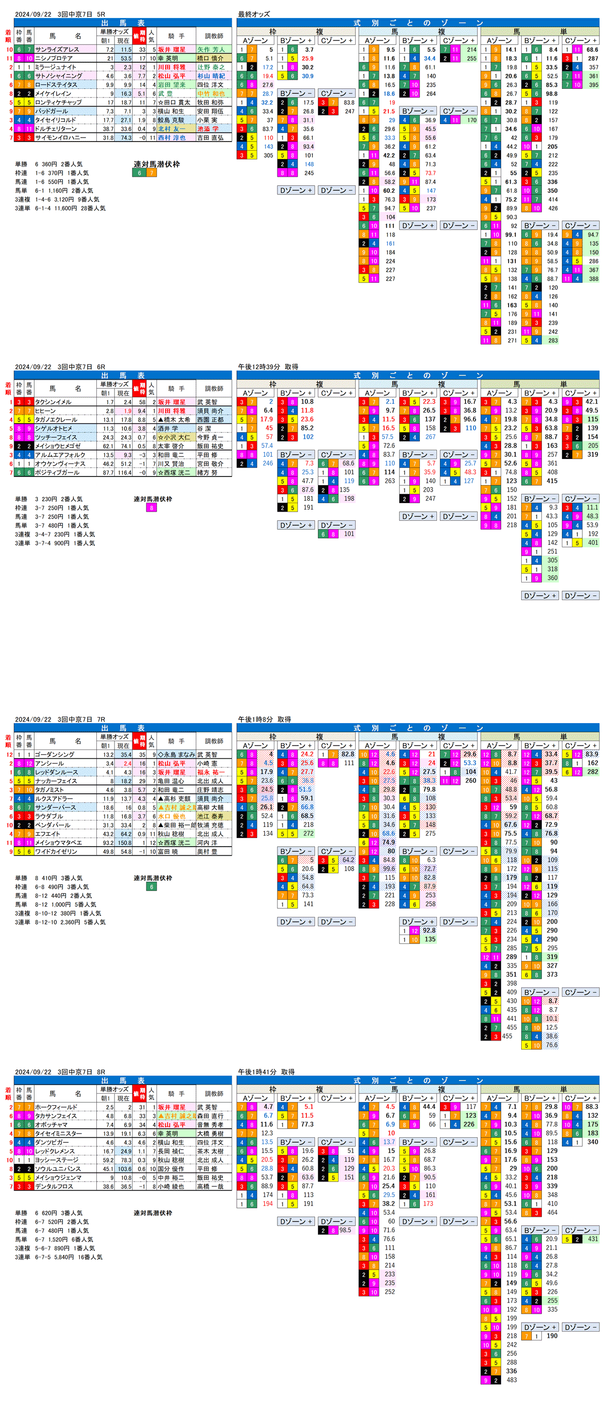 24年9月22日（日曜）FactorX分析結果 3回中京競馬7日目5R〜8R