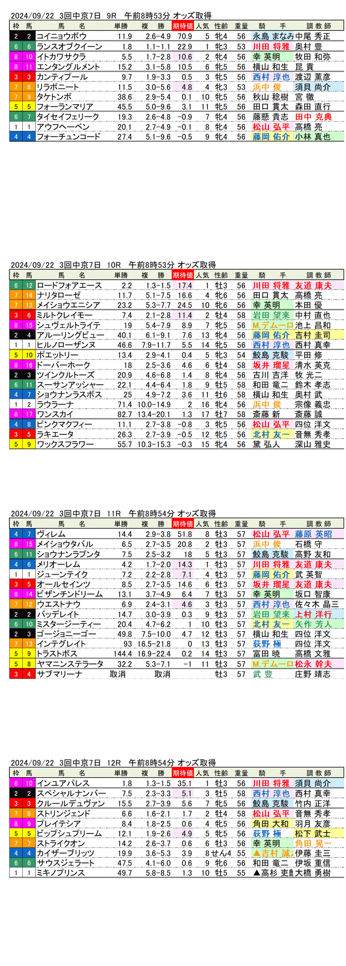 24年9月22日（日曜）期待値の公開 3回中京競馬7日目9R〜12R 第72回神戸新聞杯