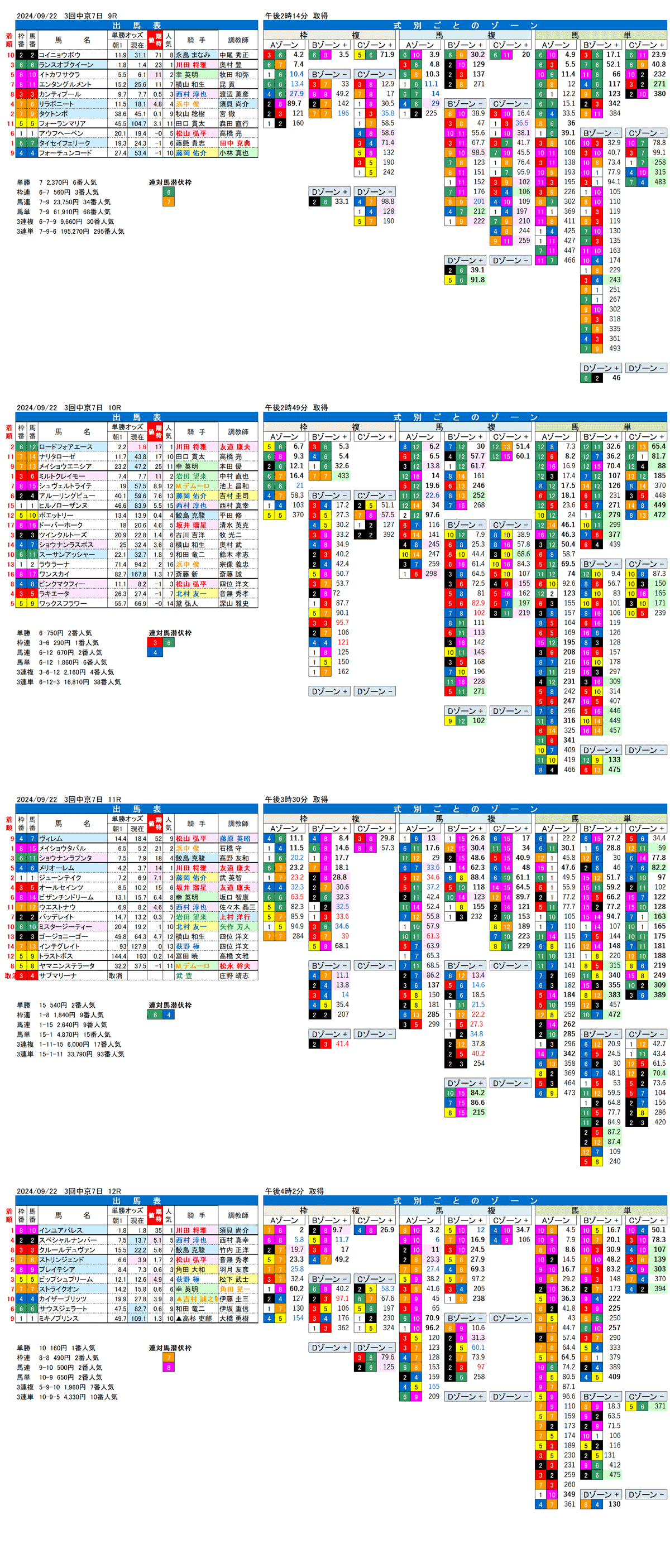 24年9月22日（日曜）FactorX分析結果 3回中京競馬7日目9R〜12R 第72回神戸新聞杯