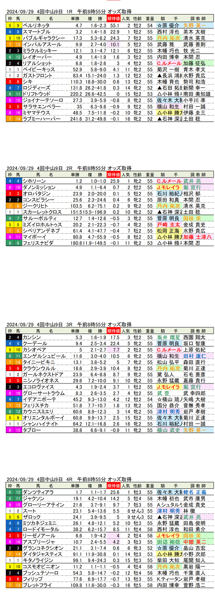 24年9月29日（日曜）期待値の公開　4回中山競馬9日目1R〜4R