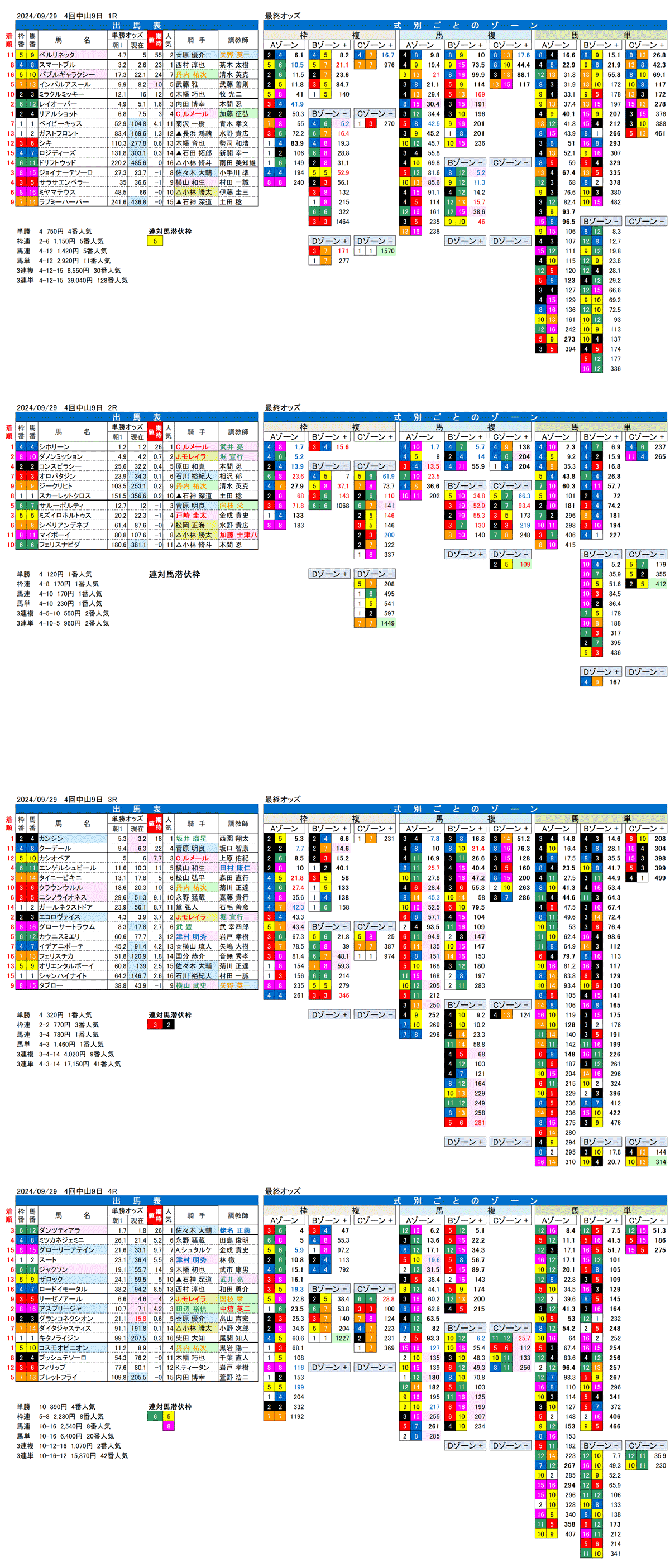 24年9月29日（日曜）FactorX分析結果　4回中山競馬9日目1R〜4R