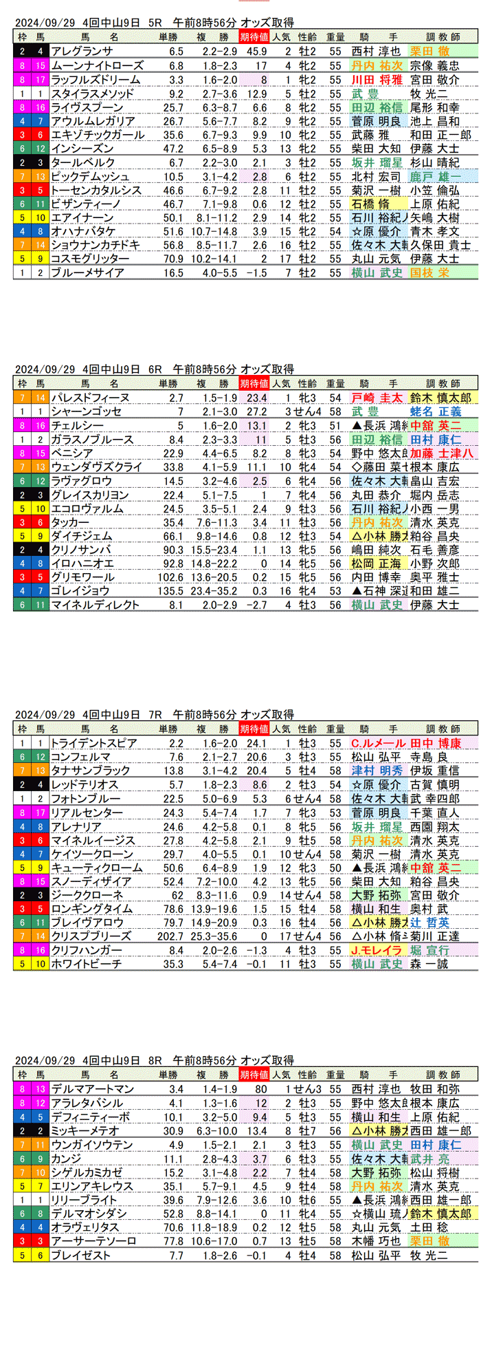 24年9月29日（日曜）期待値の公開　4回中山競馬9日目5R〜8R