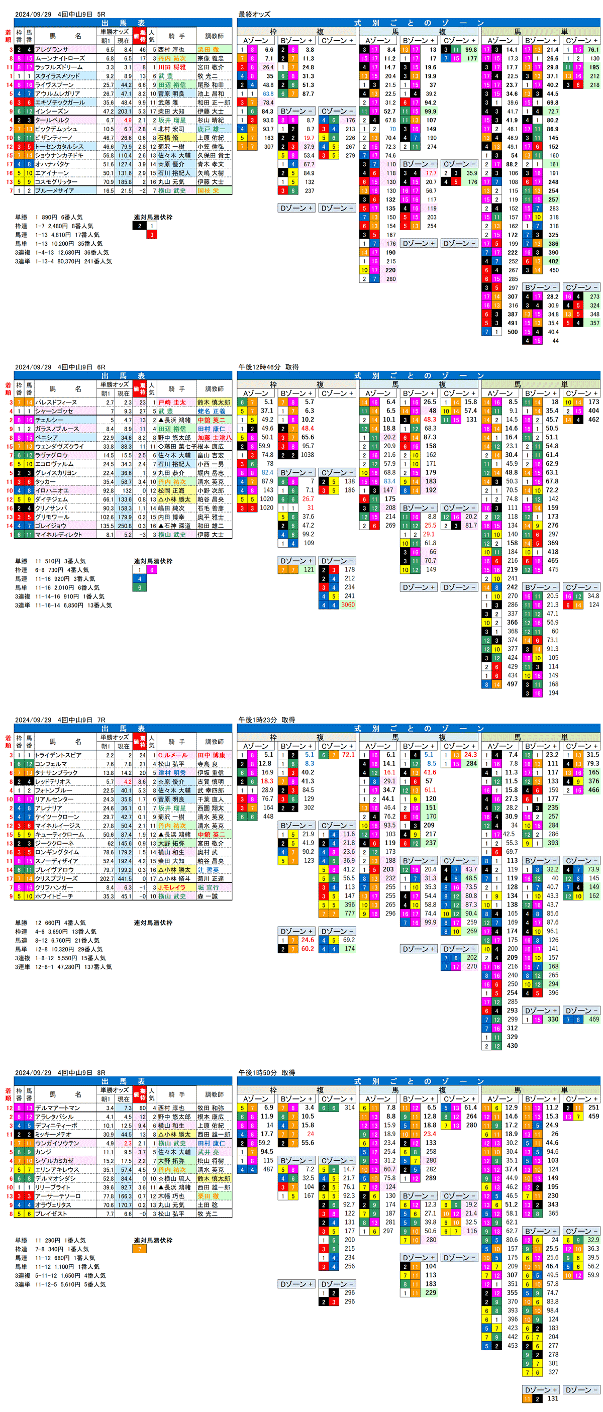 24年9月29日（日曜）FactorX分析結果　4回中山競馬9日目5R〜8R