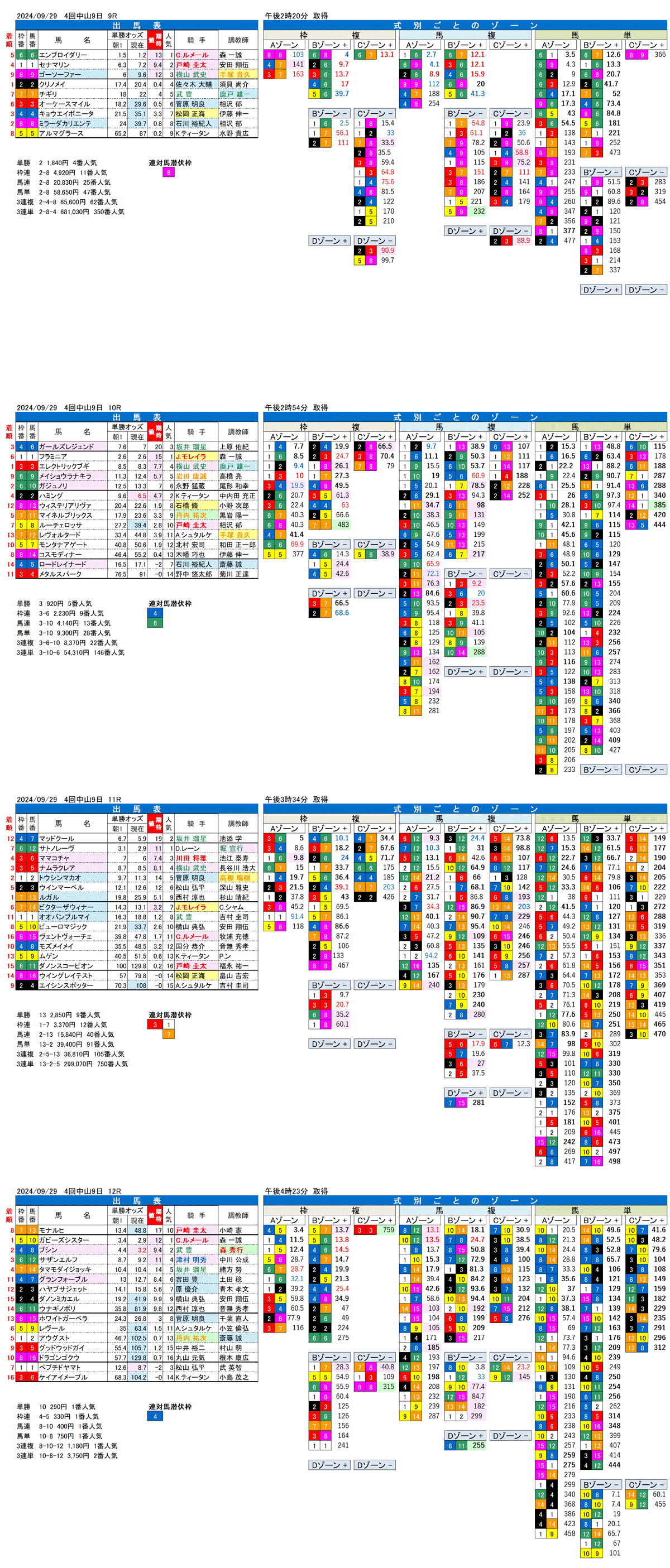 24年9月29日（日曜）FactorX分析結果　4回中山競馬9日目9R〜12R　第58回スプリンターズステークス