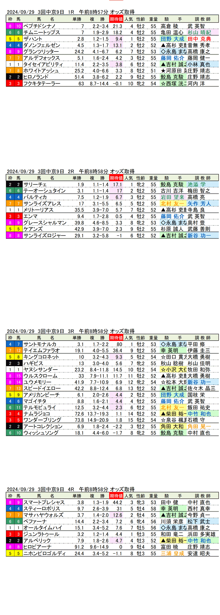 24年9月29日（日曜）期待値の公開　3回中京競馬9日目1R〜4R