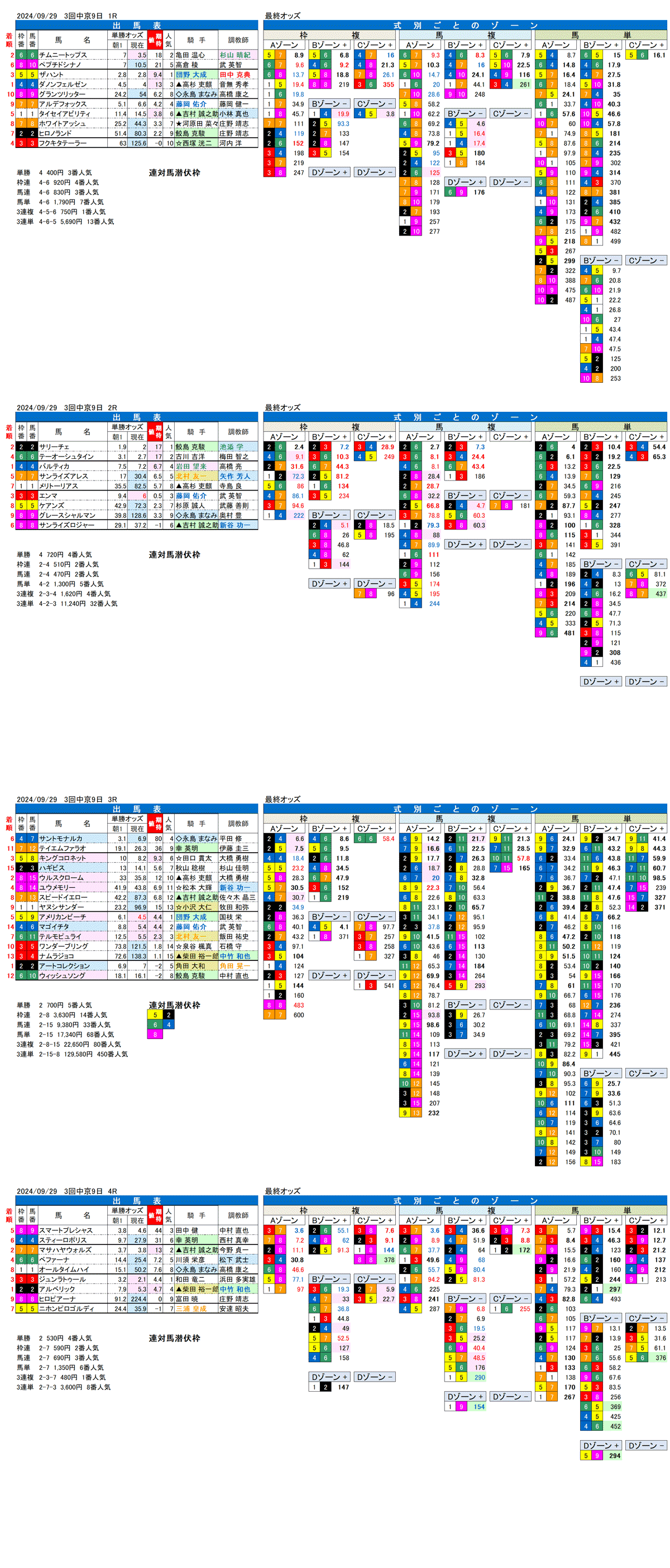 24年9月29日（日曜）FactorX分析結果　3回中京競馬9日目1R〜4R