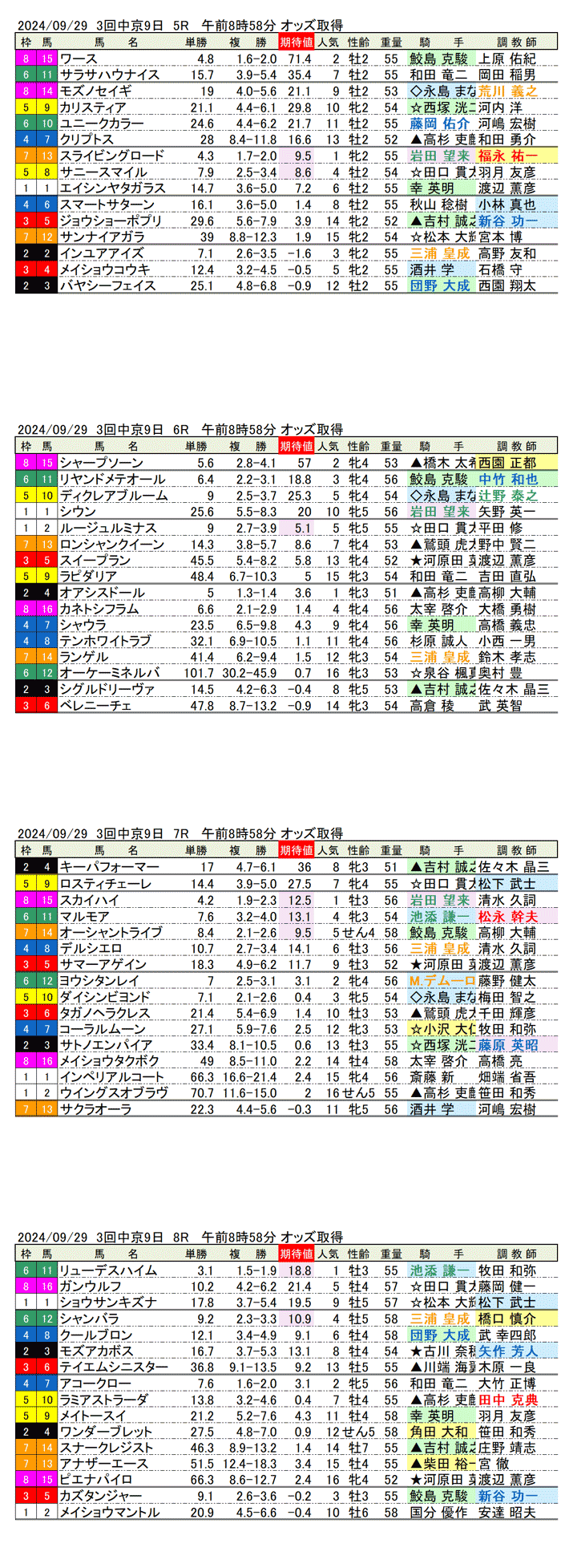 24年9月29日（日曜）期待値の公開　3回中京競馬9日目5R〜8R