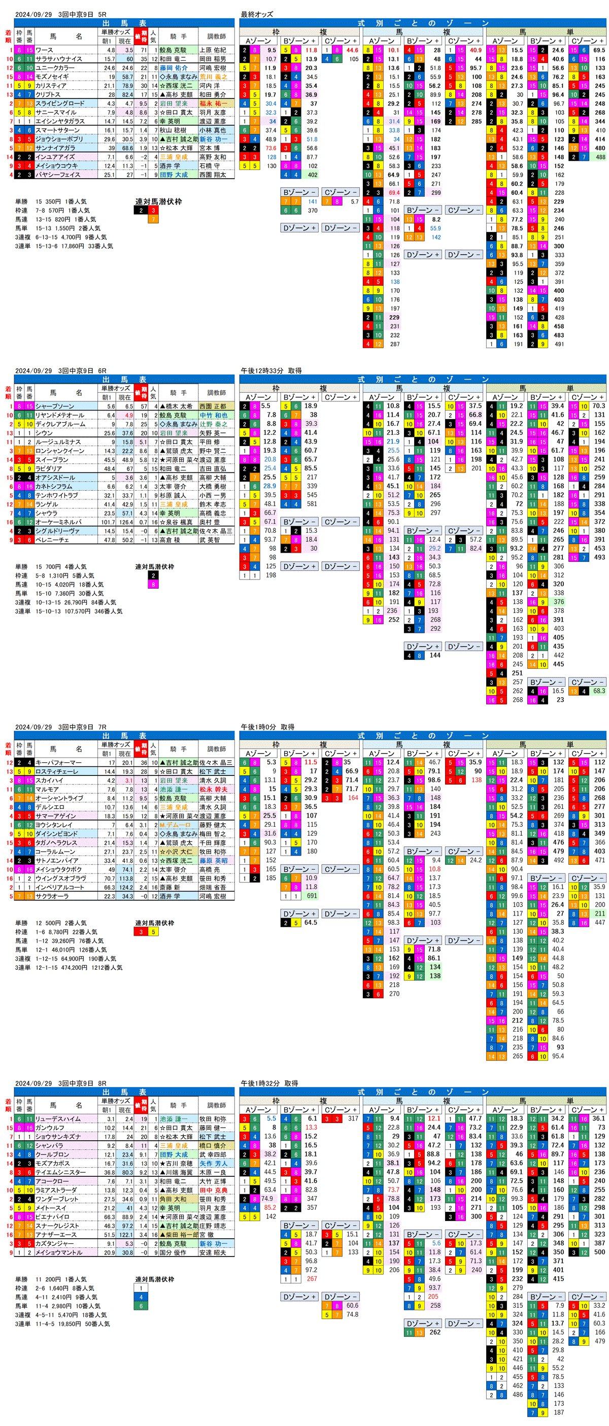 24年9月29日（日曜）FactorX分析結果　3回中京競馬9日目5R〜8R