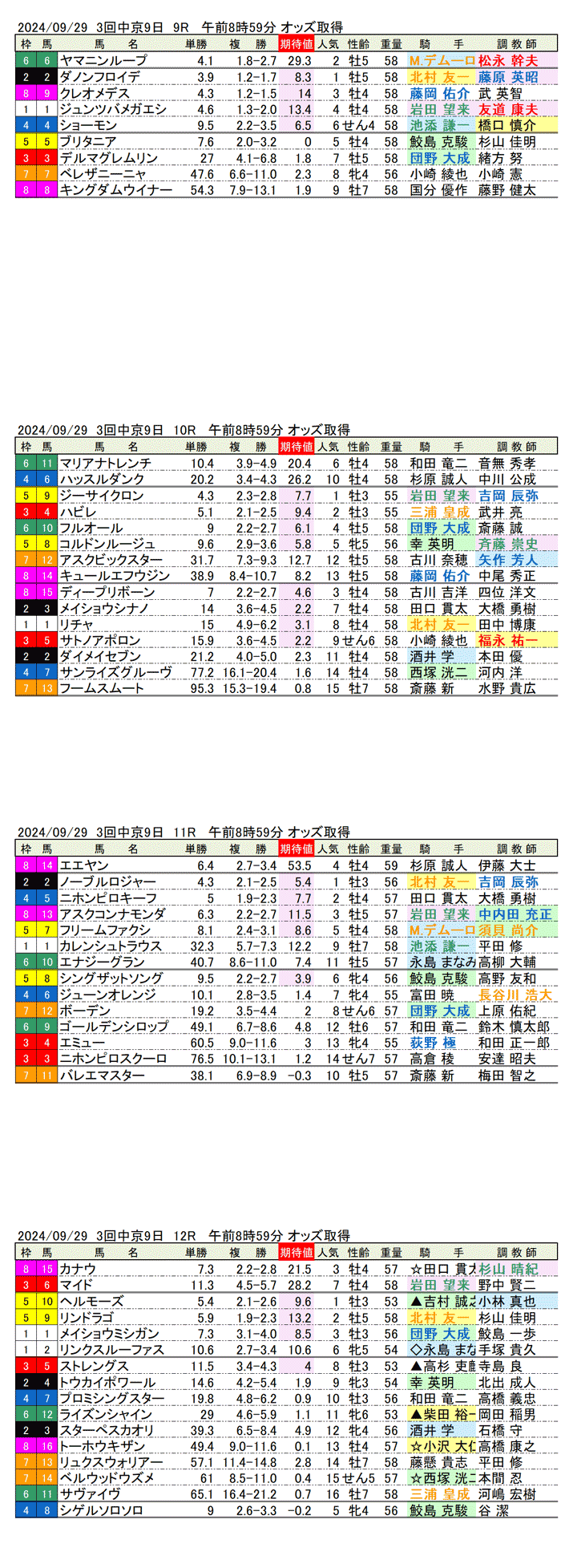 24年9月29日（日曜）期待値の公開　3回中京競馬9日目9R〜12R　ポートアイランドステークス