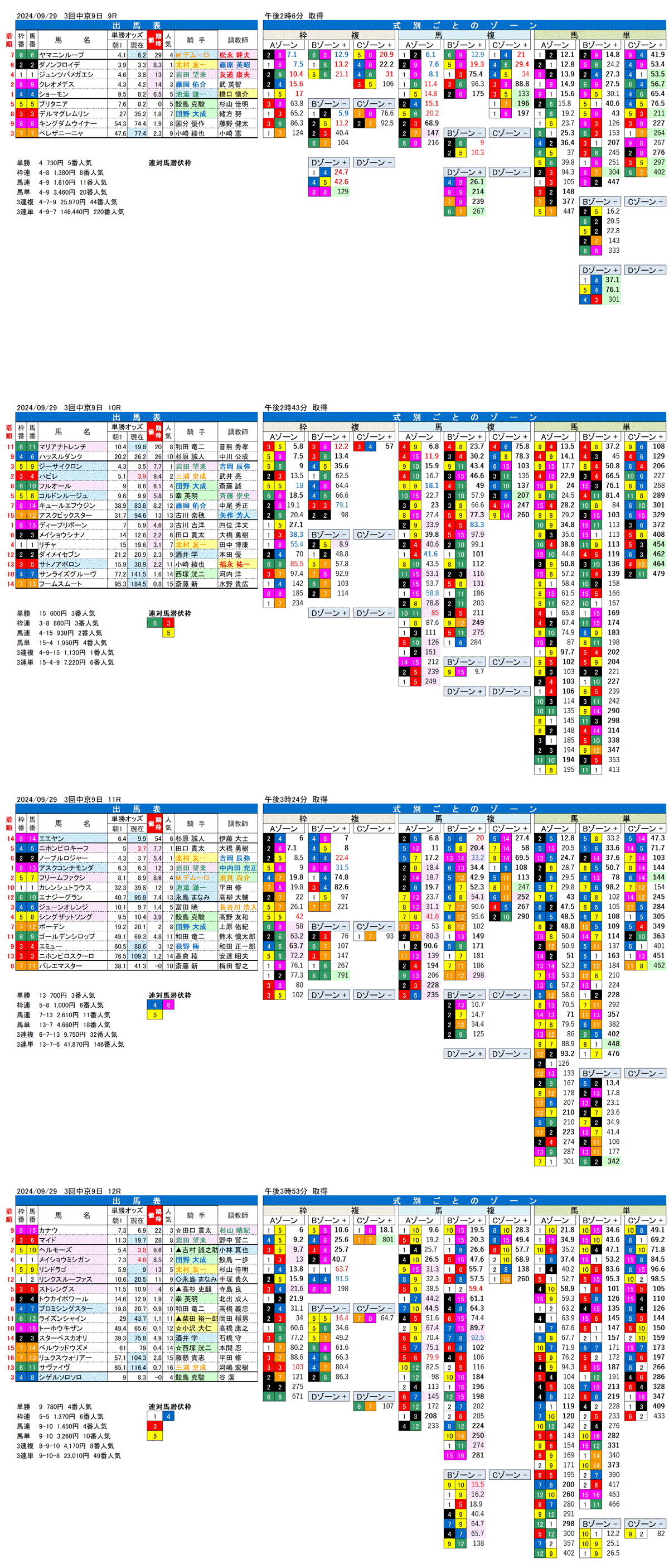 24年9月29日（日曜）FactorX分析結果　3回中京競馬9日目9R〜12R　ポートアイランドステークス