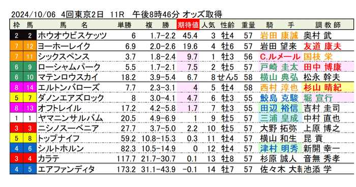 24年10月6日（日曜）期待値の公開　4回東京競馬2日目11R　第75回毎日王冠