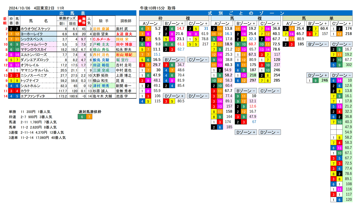 24年10月6日（日曜）FactorX分析結果　4回東京競馬2日目11R　第75回毎日王冠